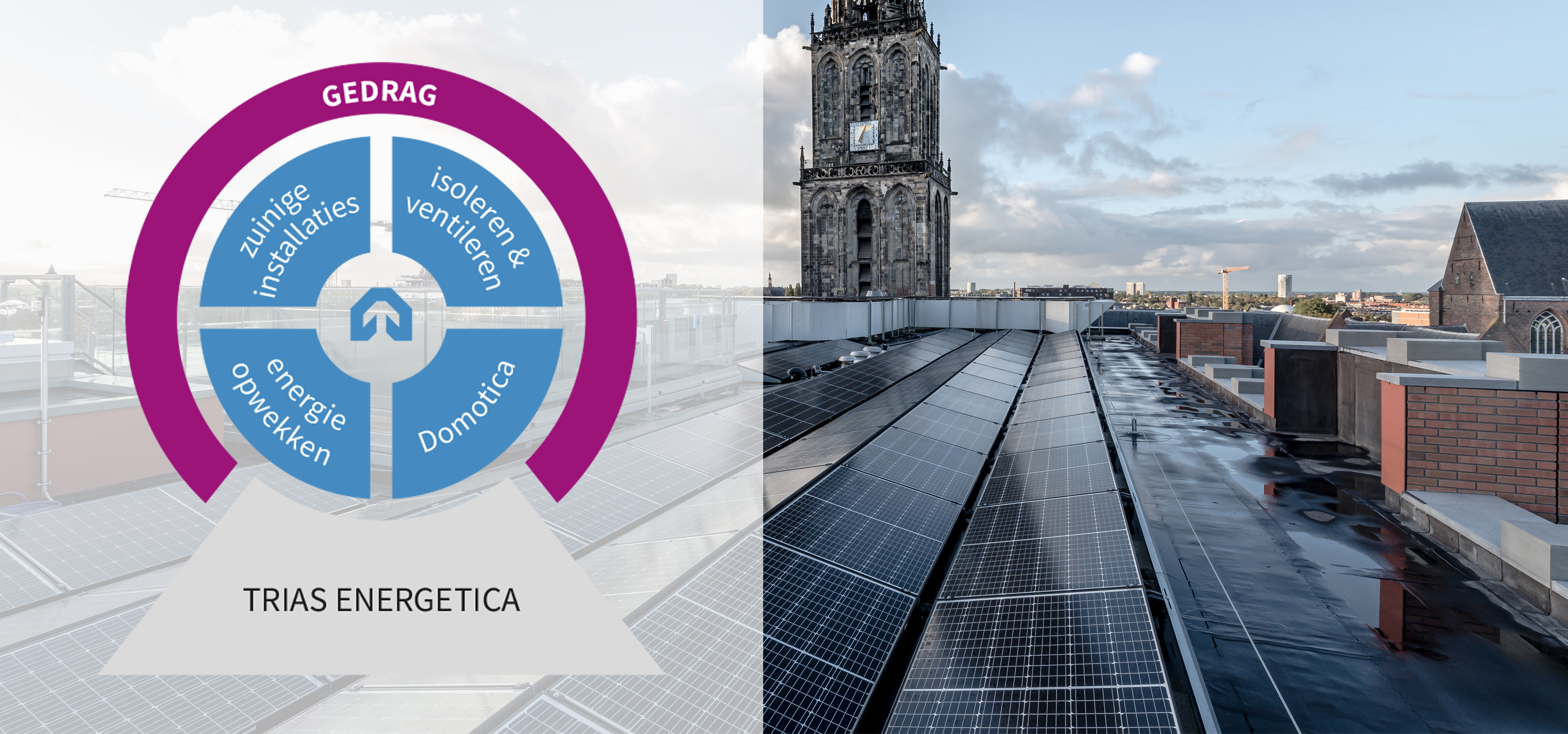 Trias Energetica zoals gezien door Homij. Normale trias energetica als basis, daarboven zuinige installaties, isoleren & ventileren, energie opwekken en domotica, alles omringd door gedrag, de belangrijke bepalende factor.